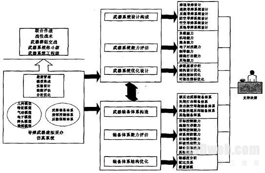 图6 导弹武器虚拟采办仿真系统示意图