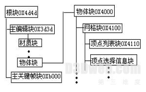 图3 3DS 文件结构图