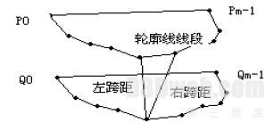 图1 相邻轮廓线间三角剖分