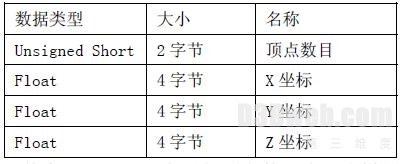 表1 顶点列表块
