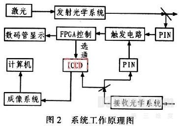 LabWindows／CVI在虚拟现实飞行模拟器中的应用