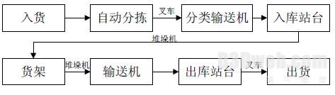 图2 自动化立体仓库作业流程 