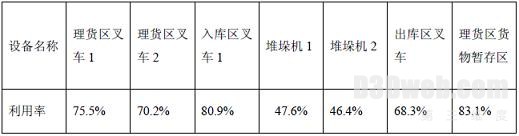 表2 优化后模型设备效率 