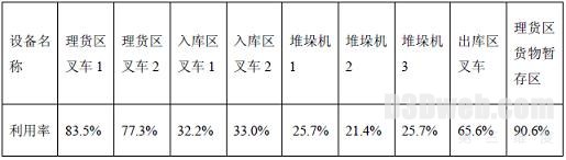 表1 仿真模型设备效率 