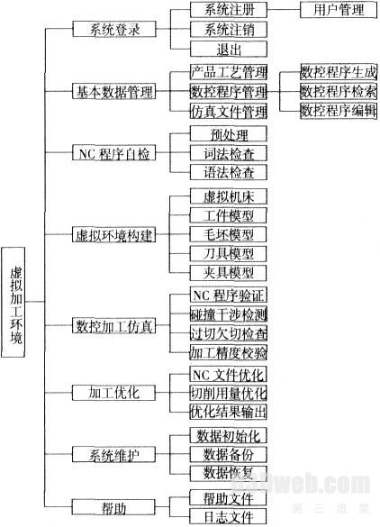 图2 虚拟制造集成环境( MDE- VMS) 总体结构