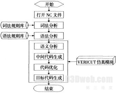 图5 通用数控代码解释器算法流程图