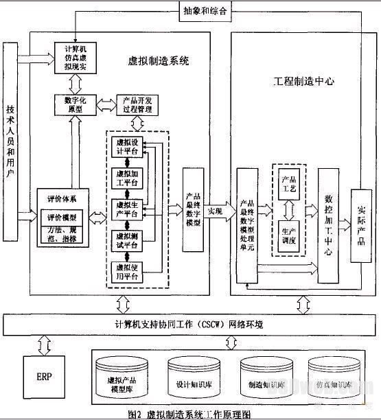 虚拟现实制造技术体系结构研究