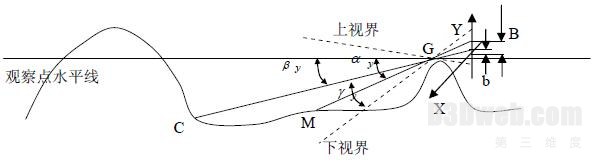图2 三维目标与二维图片对应关系铅垂方向示意图
