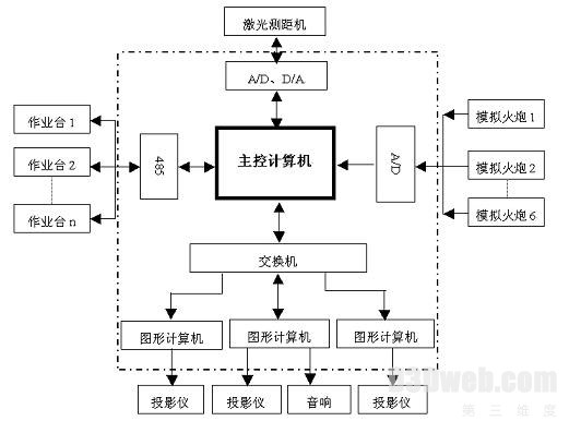 图1 间瞄火炮射击训练模拟系统结构