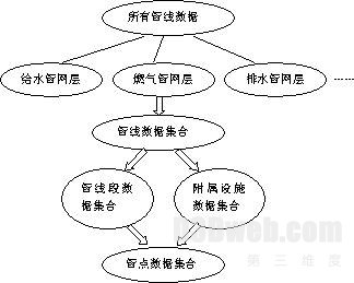 图1   管线数据层次模型