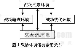 虚拟现实战场环境模拟仿真技术实现研究