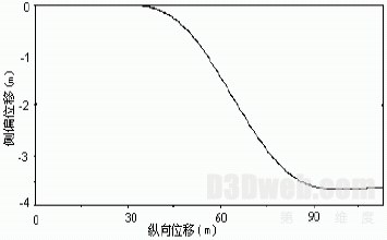 (a) 侧偏位移变化