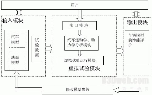 虚拟现实技术在汽车性能试验系统的应用
