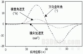(b)方向盘转角、横摆角速度、侧向加速度的变化