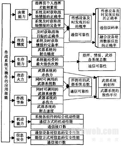 图1 作战系统互操作应用效能仿真计算指标体系