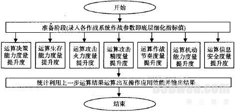 图2 仿真计算流程