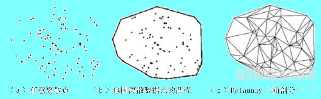 图１  由任意离散点生成Delaunay三角网格