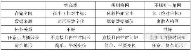 三维GIS模型构造及算法设计研究