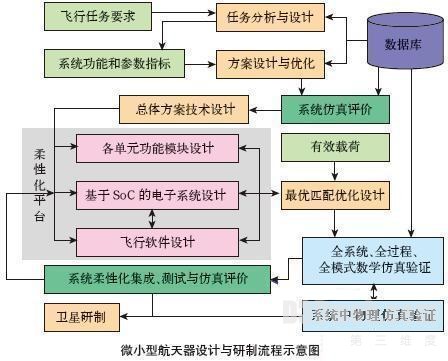 航天器数字化虚拟设计与系统仿真技术研究