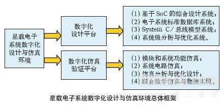 航天器数字化虚拟设计与系统仿真技术研究