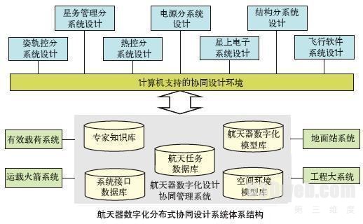航天器数字化虚拟设计与系统仿真技术研究
