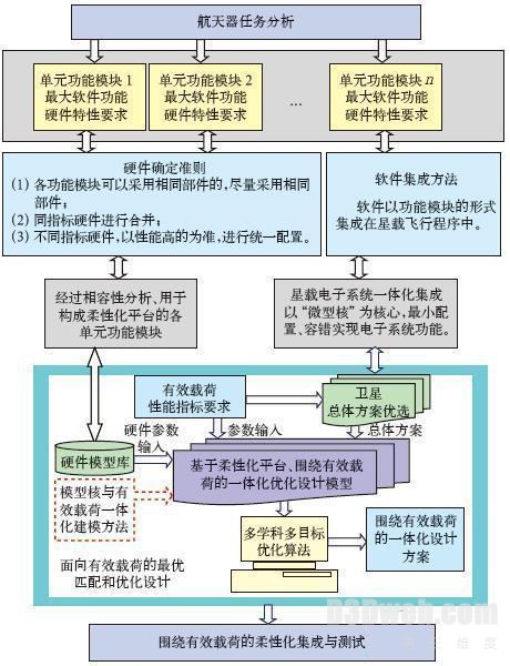 航天器数字化虚拟设计与系统仿真技术研究