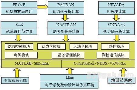 航天器数字化虚拟设计与系统仿真技术研究