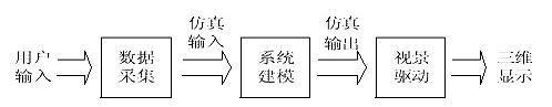 图 1 实时虚拟仿真系统FVSS 的总体结构