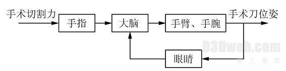 图2　医生做手术的反馈控制系统方块图