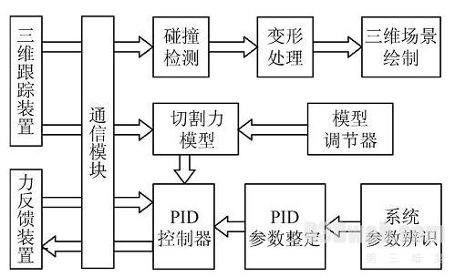 图6　软件系统原理图