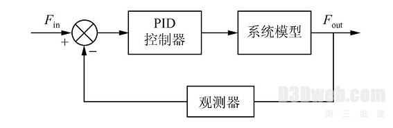 图5　反馈力控制模型