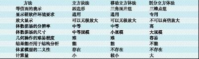 虚拟医学三维可视化方法、算法平台的研究进展