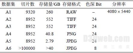  表2 二维图像数据集统计表