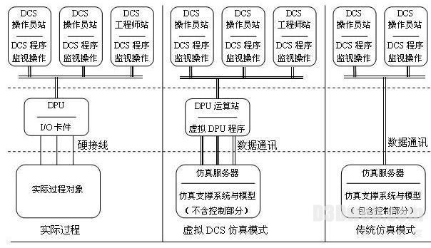 图1为实际过程、虚拟DCS仿真模式、传统仿真模式的逻辑结构比较