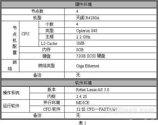 曙光FASTRAN航空航天流体力学分析解决方案