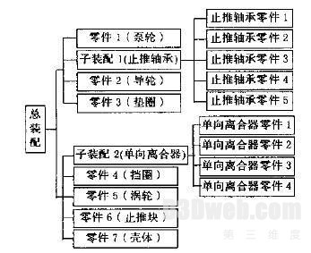 图2 液力变矩器装配结构树