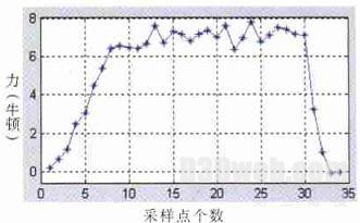 图4 　切割软组织采集到的力