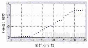 图5 　切割软组织采集到的刀刃位置