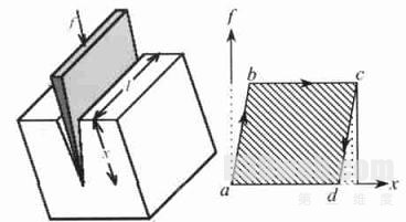 图8 　切割所作的功