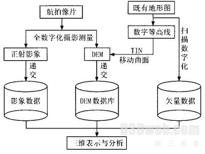     图1 　虚拟视景生成数据流程图