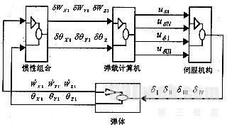 图3　面向对象的飞行器联合仿真模型