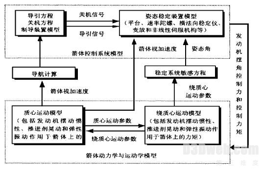 图3-1　六自由度仿真原理框图