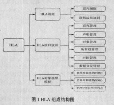 HLA/RTI仿真技术的研究现状及分析