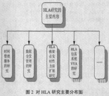HLA/RTI仿真技术的研究现状及分析