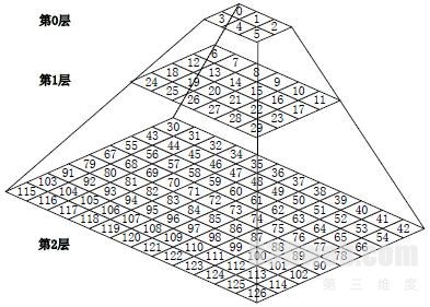 多视角三维仿真数字城市实现方法
