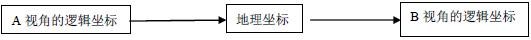 多视角三维仿真数字城市实现方法