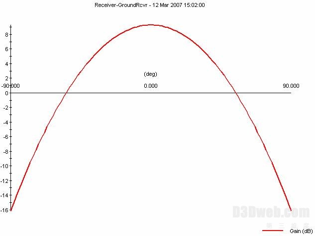 卫星工具包STK 在卫星通信干扰仿真中的应用研究