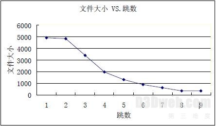 图5 记录文件大小的曲线