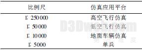 表1 比例尺与仿真应用关系一览表