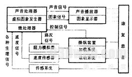 图3　虚拟现实训练器的组成框图